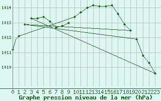 Courbe de la pression atmosphrique pour Chicago, Chicago Midway Airport