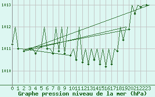 Courbe de la pression atmosphrique pour Gerona (Esp)