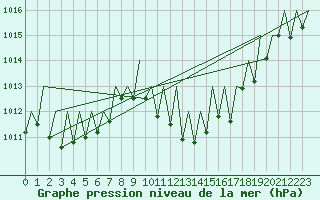 Courbe de la pression atmosphrique pour Pamplona (Esp)