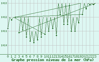 Courbe de la pression atmosphrique pour Zurich-Kloten