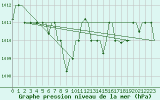 Courbe de la pression atmosphrique pour Skopje-Petrovec