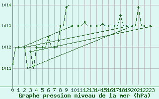 Courbe de la pression atmosphrique pour Burgas