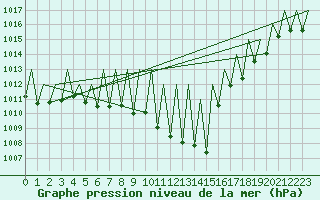 Courbe de la pression atmosphrique pour Pamplona (Esp)