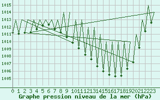 Courbe de la pression atmosphrique pour Madrid / Barajas (Esp)