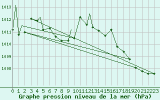 Courbe de la pression atmosphrique pour Knoxville, McGhee Tyson Airport