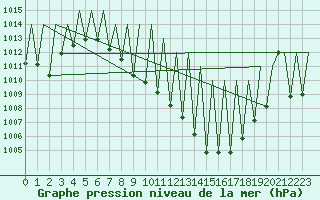 Courbe de la pression atmosphrique pour Madrid / Barajas (Esp)