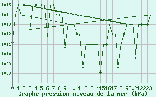 Courbe de la pression atmosphrique pour Diyarbakir