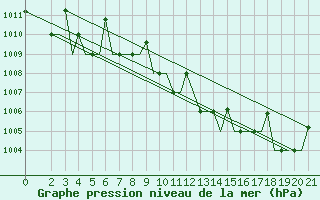 Courbe de la pression atmosphrique pour Cerepovec