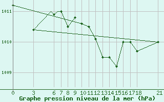 Courbe de la pression atmosphrique pour Canakkale