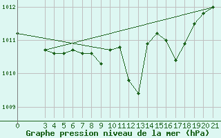 Courbe de la pression atmosphrique pour Gradiste