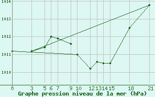 Courbe de la pression atmosphrique pour Bitola