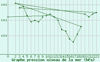 Courbe de la pression atmosphrique pour Rochegude (26)