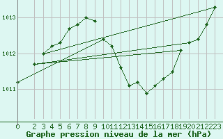 Courbe de la pression atmosphrique pour Harburg