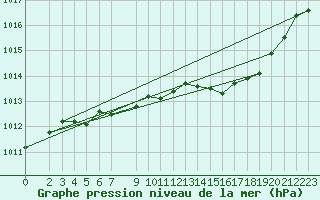 Courbe de la pression atmosphrique pour Xonrupt-Longemer (88)