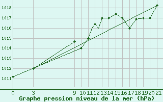 Courbe de la pression atmosphrique pour Encarnacion