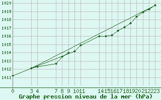 Courbe de la pression atmosphrique pour Saint-Haon (43)