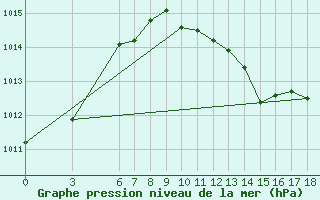 Courbe de la pression atmosphrique pour Alanya