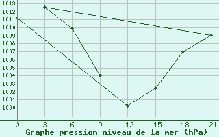 Courbe de la pression atmosphrique pour Aspindza