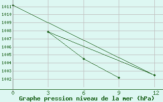 Courbe de la pression atmosphrique pour Barguzin