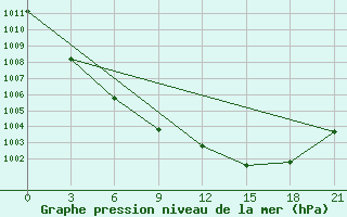 Courbe de la pression atmosphrique pour Elec