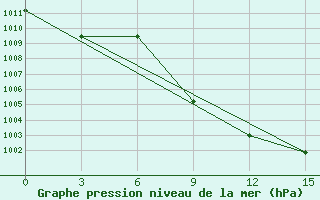 Courbe de la pression atmosphrique pour Isim