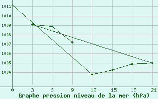 Courbe de la pression atmosphrique pour Usak Meydan