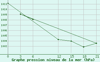 Courbe de la pression atmosphrique pour Sarakhs