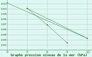 Courbe de la pression atmosphrique pour Taunggyi