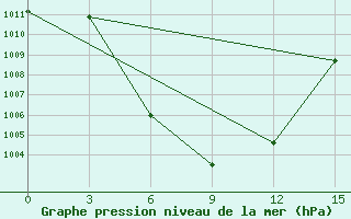 Courbe de la pression atmosphrique pour Madoi