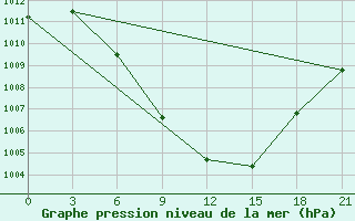 Courbe de la pression atmosphrique pour Tripolis Airport