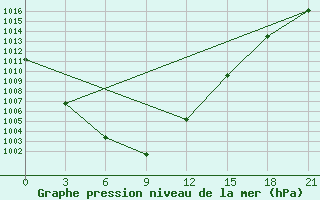 Courbe de la pression atmosphrique pour Ostaskov