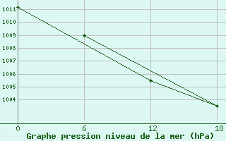 Courbe de la pression atmosphrique pour Teriberka