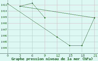 Courbe de la pression atmosphrique pour Siliana