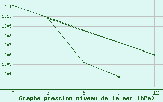 Courbe de la pression atmosphrique pour Barkam