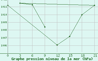 Courbe de la pression atmosphrique pour Tbilisi