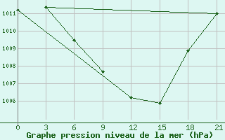 Courbe de la pression atmosphrique pour Tripolis Airport