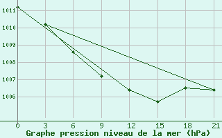 Courbe de la pression atmosphrique pour Aluksne