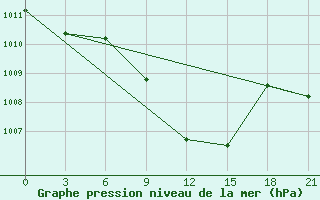 Courbe de la pression atmosphrique pour Vysnij Volocek