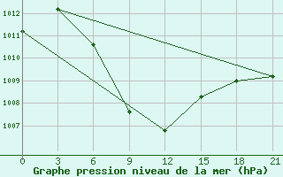 Courbe de la pression atmosphrique pour Saidpur