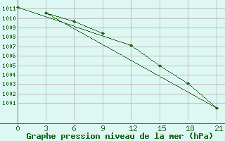 Courbe de la pression atmosphrique pour Tula