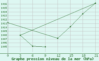 Courbe de la pression atmosphrique pour Gdov