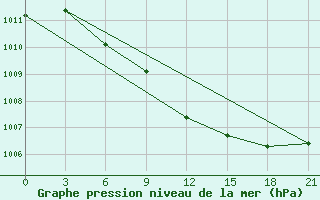 Courbe de la pression atmosphrique pour Kamensk-Sahtinskij