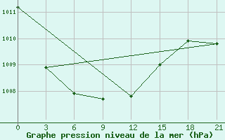 Courbe de la pression atmosphrique pour Severodvinsk