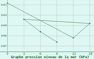 Courbe de la pression atmosphrique pour Krestyakh