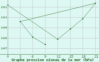 Courbe de la pression atmosphrique pour Kovda