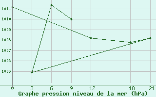 Courbe de la pression atmosphrique pour Ras Sedr