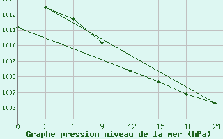 Courbe de la pression atmosphrique pour Minino