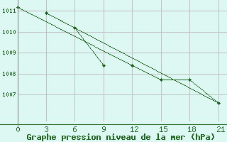 Courbe de la pression atmosphrique pour Samary