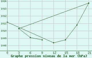 Courbe de la pression atmosphrique pour Beja / B. Aerea