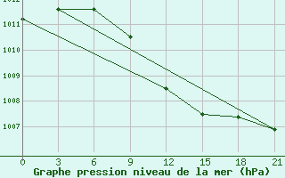 Courbe de la pression atmosphrique pour Lyntupy